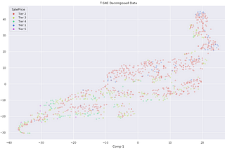 How to use PCA, TSNE, XGBoost, and finally Bayesian Optimization to predict the price of houses!