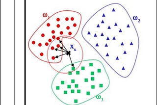 https://www.researchgate.net/figure/An-illustration-of-K-nearest-neighbor-model_fig6_321751429