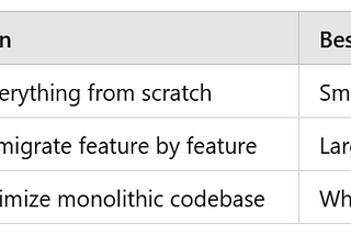 Strangler Fig Pattern in Microservices — Migrate Monolith to Microservices