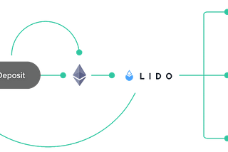 The State of ETH Liquid Staking