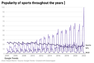 Popularity of sports throughout the years