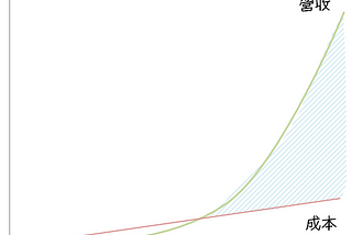 為什麼 SaaS 是不容易 scaling 的商業模式？