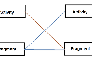 Activity ->Activity -> Fragment ->Fragment ->Activity “Data Transfer”