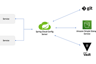 Spring cloud config Server/Client with git, s3 and vault as config source — Architecture