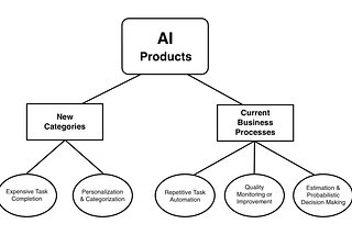 A Starting Point for Building AI