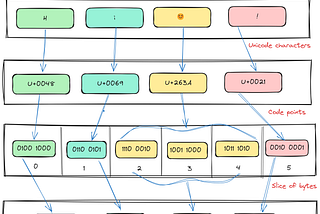 Go string representation