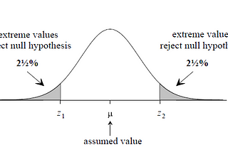 Hypothesis Testing