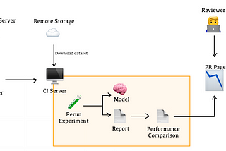 How I apply Continuous Integration to Machine Learning Projects