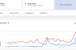 The Travis Kelce and Taylor Swift Phenomenon