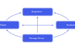 Reactive APIs — A non imperative communication