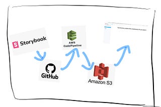 CI/CD Storybook project to S3 static website by integrating AWS CodePipeline with GitHub