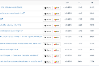 Most Shared Articles In Singapore (11th January 2016–17th January 2016)