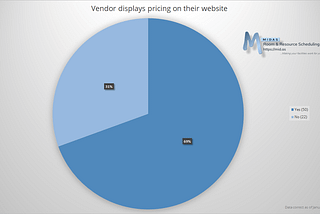 Software Vendors Displaying Pricing Information On Their Websites