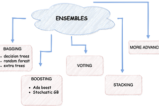 How to Get the Most of the ML Ensembles