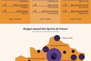 Les Opéras de France et les Réseaux Sociaux