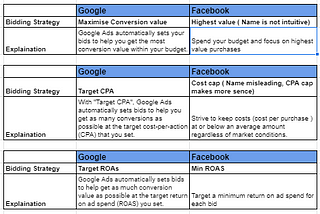 Understand Facebook bidding strategies ( Lowest cost, Highest value, Cost cap, Min ROAS, Bid cap)