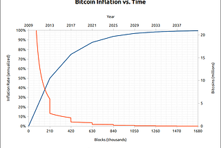 Bitcoin Halvening.