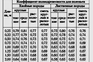 Как посчитать кубатуру дров