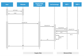 Programmatic Advertising 101 — Supply vs Demand