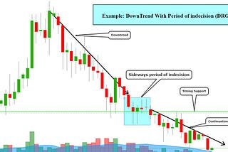 Technical Analysis: Downtrend with period of sideways indecision