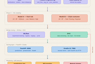 I Built a Production Healthcare AI System from Scratch. Here’s Every Layer of It.