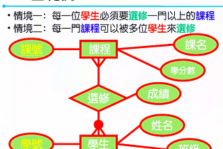 資料庫筆記(I)-資料庫簡介+ ERD(I)