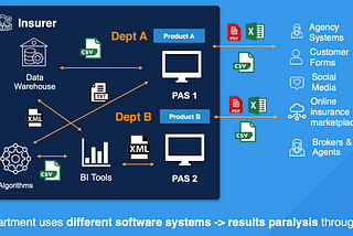 Why Digital Transformation should begin with Data Standards