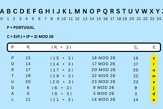 Cryptography | How to encrypt using Caeser cipher