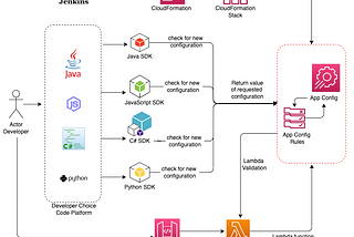 Creating an AWS AppConfig Application using Terraform