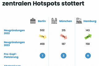 New startups number goes down in Germany, but software defies the trend (Startup Verband 2023…