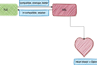 TLS vs SSL: differences and weaknesses