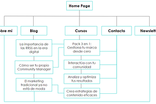 Arquitectura Web