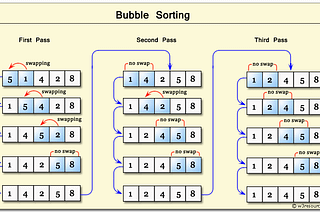 Bubble Sorts in JS