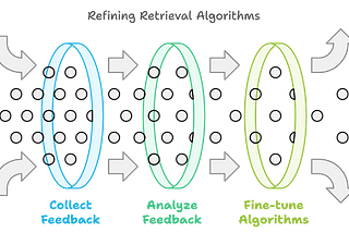 Feedback Loop Mechanisms in Retrieval Systems