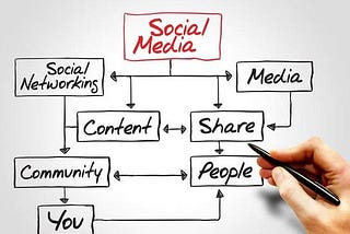 Exploring the Landscape of Social Media Platforms