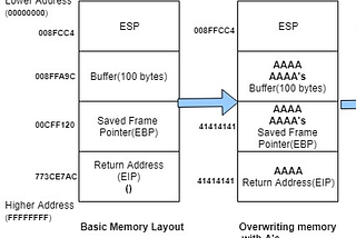 Stack based Buffer Overflows - Prerequisites