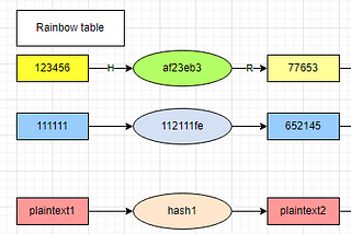 A basic question in security Interview: How do you store passwords in the database?