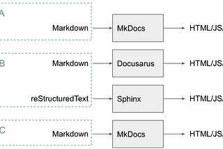 Adopting Docs-as-Code at Pinterest