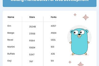 Top 10 Golang Web Frameworks for Development In 2021