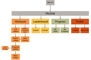 EMMA: Task Flows & Sketchy Screens