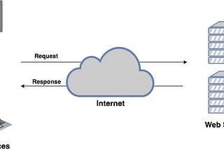 How to build an API with AWS Lambda and API Gateway using CloudFormation