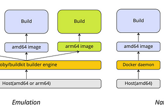 How to Automate Building Multi-Architecture Container Images