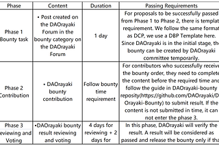 DAOrayaki ｜DAOrayaki Bounty Process