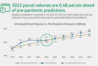 Pitney Bowes Shipping Index 2023_Parcel Volume Growth Forcast.