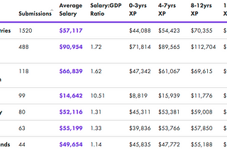 How much do UX designers earn around the world?