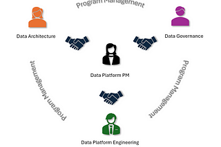 Image showing three icons of people on the edges and one in the center, with handshake emoji connecting the center person to each edge. The center is data platform PM and the edges are data architecture, data governance and data engineering. Program management appears as the link between the edges of architecture, governance and engineering.