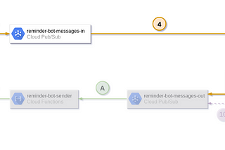 How to develop a serverless chatbot (for Hangouts Chat) — Process incoming chat messages