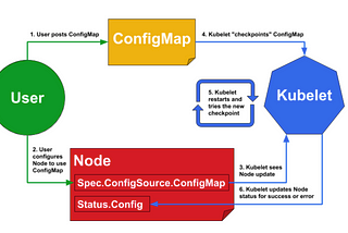 Change the logging level using ConfigMap