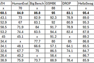 Benchmarks Of The Top: How are Gemini 1.5,
