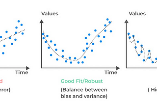 What Are Overfitting and Underfitting?